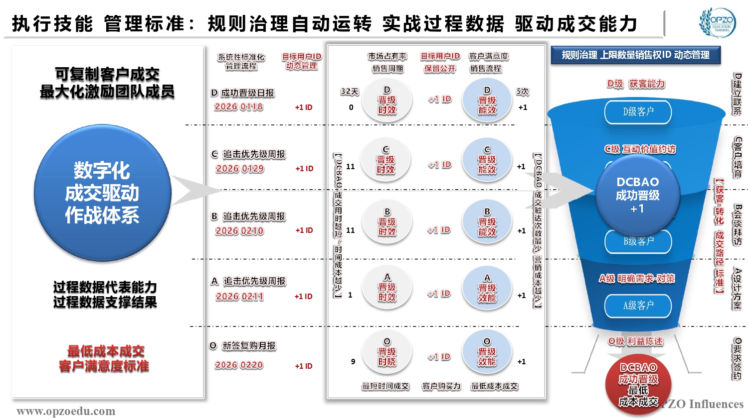 SSP执行技能 管理标准：规则治理自动运转 实战过程数据 驱动成交能力.jpg